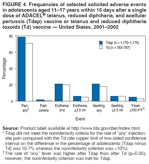 FIGURE 4. Frequencies of selected solicited adverse events
in adolescents aged 11–17 years within 15 days after a single
dose of ADACEL® tetanus, reduced diphtheria, and acellular
pertussis (Tdap) vaccine or tetanus and reduced diphtheria
toxoids (Td) vaccine — United States, 2001–2002