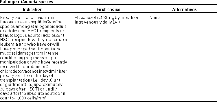 Dosing Charts for Preventing Opportunistic Infections Among Hematopoietic Stem Cell Transplant Recipients