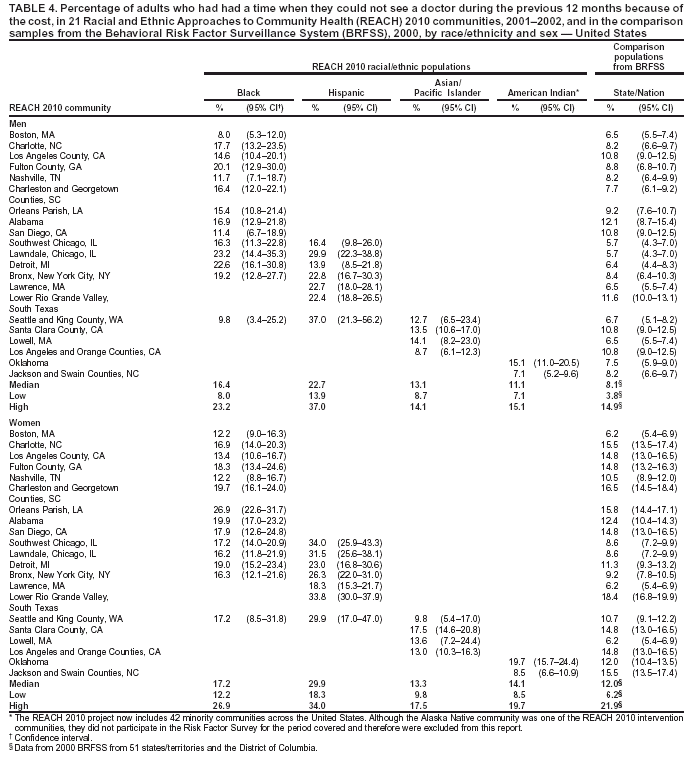 Table 4