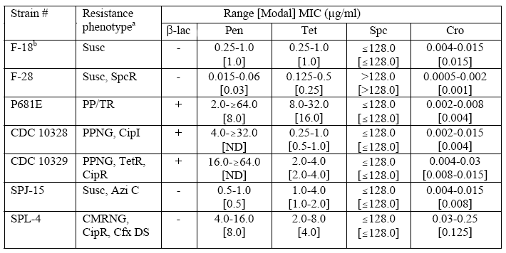 Reference Strains of Neisseria gonorrhoeae