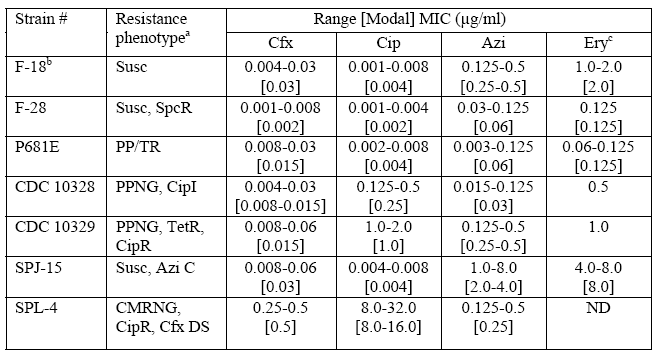 Reference Strains of Neisseria gonorrhoeae