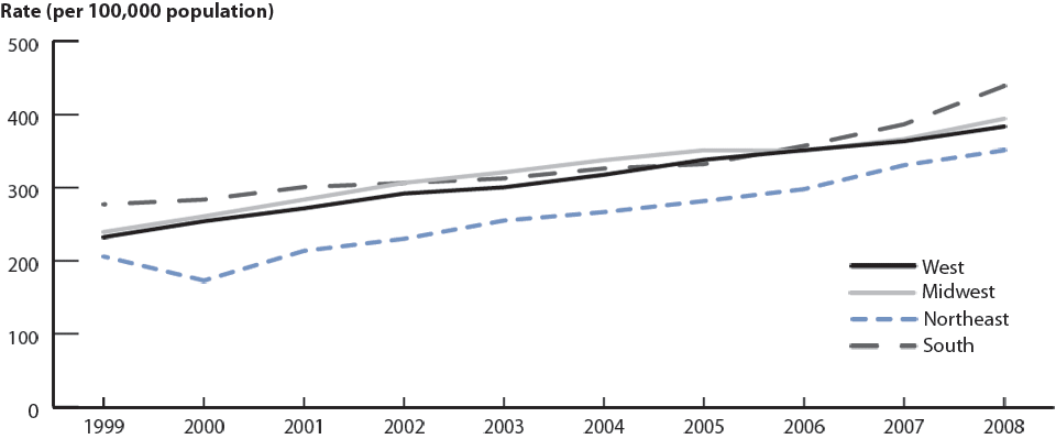 Figure 2. Chlamydia—Rates by region: United States, 1999–2008