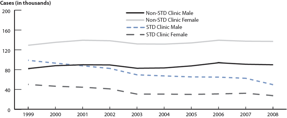 Figure 22. Gonorrhea—Cases by reporting source and sex: United States, 1999–2008