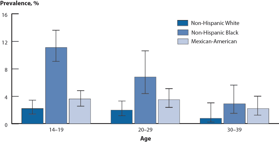 Figure 8. Chlamydia—Prevalence by age group and race/ethnicity from a national survey, 1999–2002