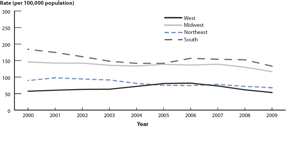 Figure 16. Gonorrhea—Rates by Region, United States, 2000–2009