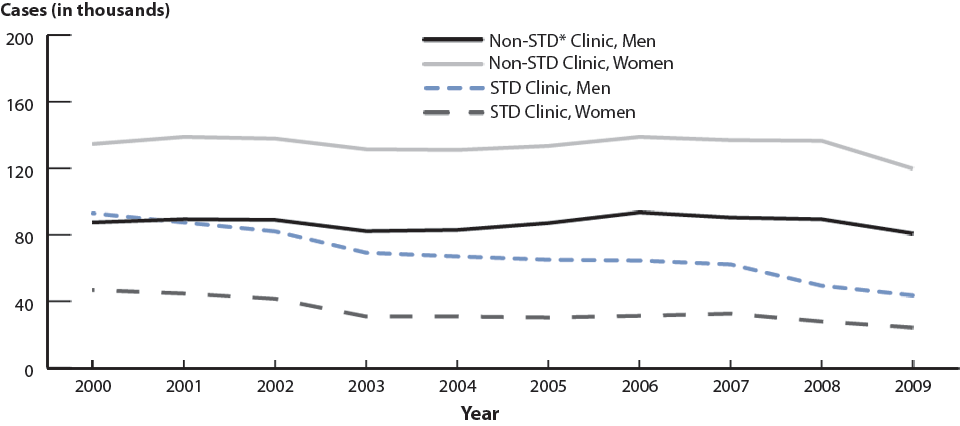 Figure 23. Gonorrhea—Cases by Reporting Source and Sex, United States, 2000–2009