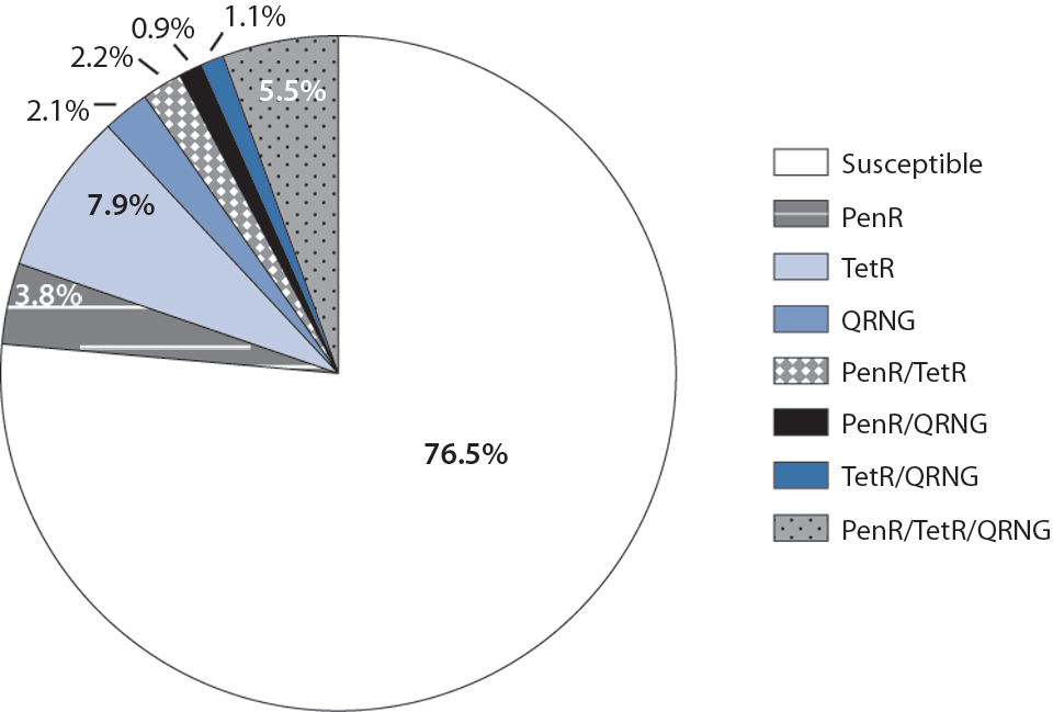 Figure 31. Gonococcal Isolate Surveillance Project (GISP)—Penicillin, Tetracycline, and Ciprofloxacin Resistance Among GISP Isolates, 2009