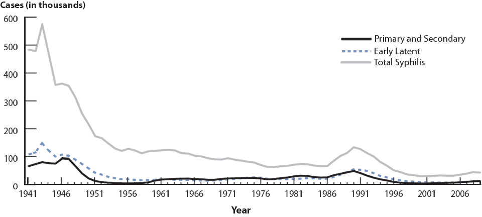 Figure 33. Syphilis—Reported Cases by Stage of Infection, United States, 1941–2009