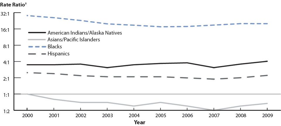 Figure P. Gonorrhea—Rate Ratios by Race/Ethnicity, United States, 2000–2009