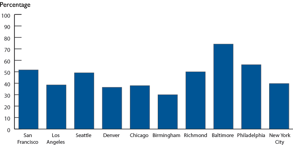 Figure X. Primary and Secondary Syphilis and HIV—Proportion of MSM with Primary and Secondary Syphilis Who Are Co-infected with HIV, by Site, STD Surveillance Network, 2009