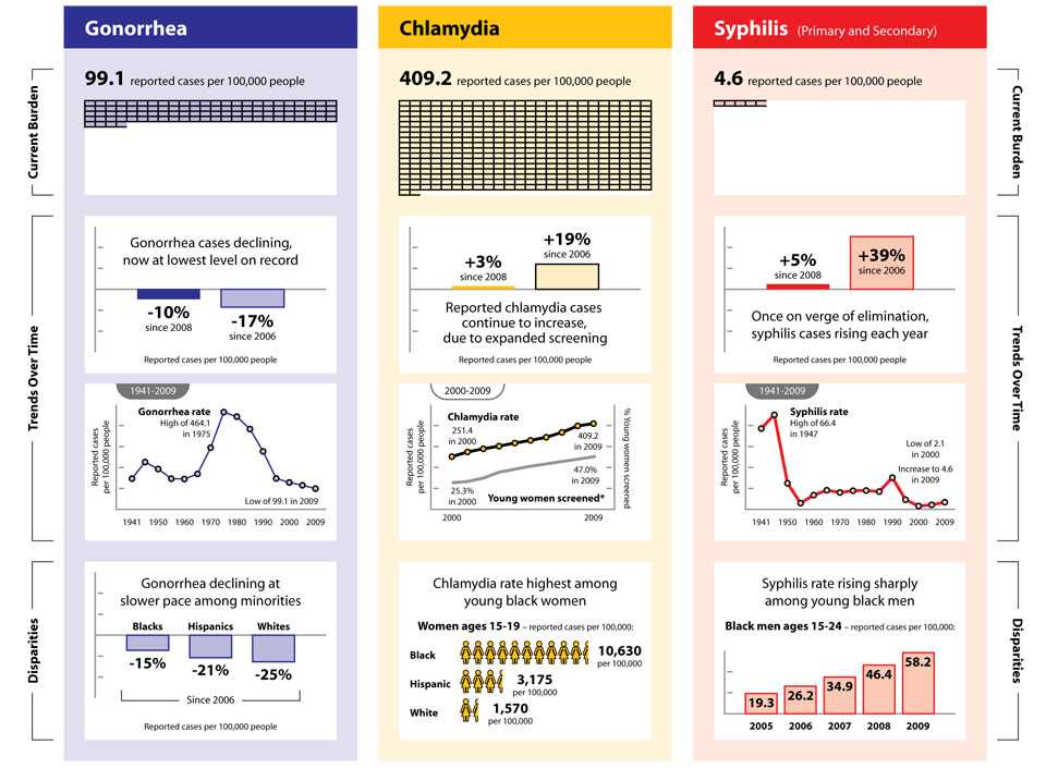 Snapshot of Sexually Transmitted Disease in United States, 2009