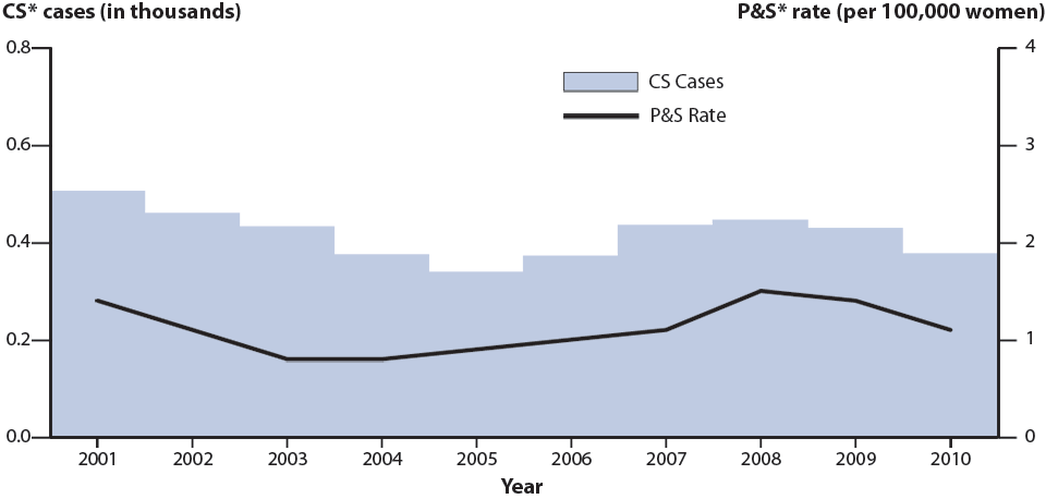 Figure 47. Congenital Syphilis—Reported Cases Among Infants by Year of Birth and Rates of Primary and Secondary Syphilis Among Women, United States, 2001–2010