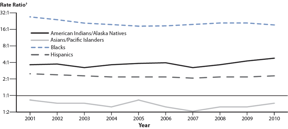 Figure P. Gonorrhea—Rate Ratios* by Race/Ethnicity, United States, 2001–2010