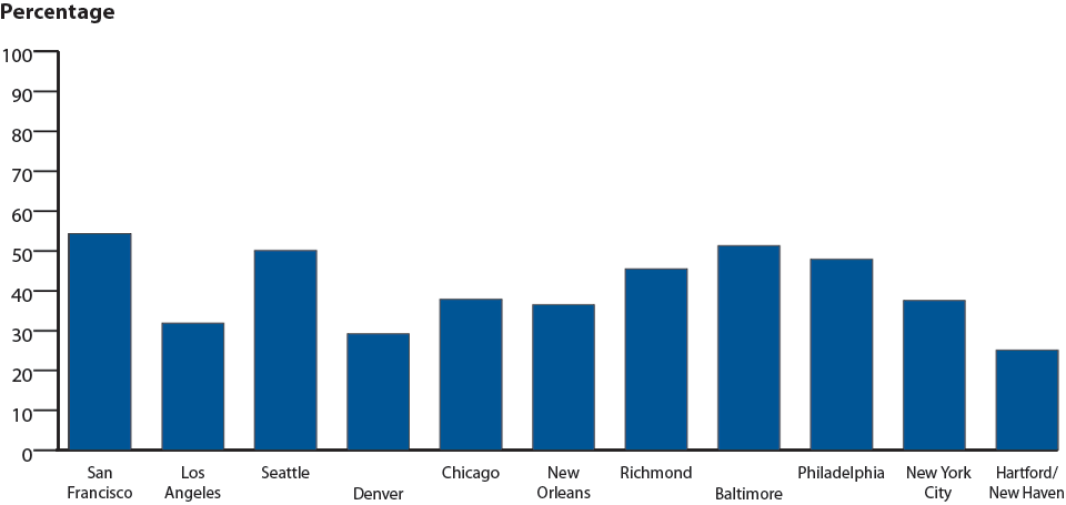 Figure X. STD Surveillance Network (SSuN)—Primary and Secondary Syphilis and HIV—Proportion of MSM* with Primary and Secondary Syphilis Who Are Co-infected with HIV, 2010