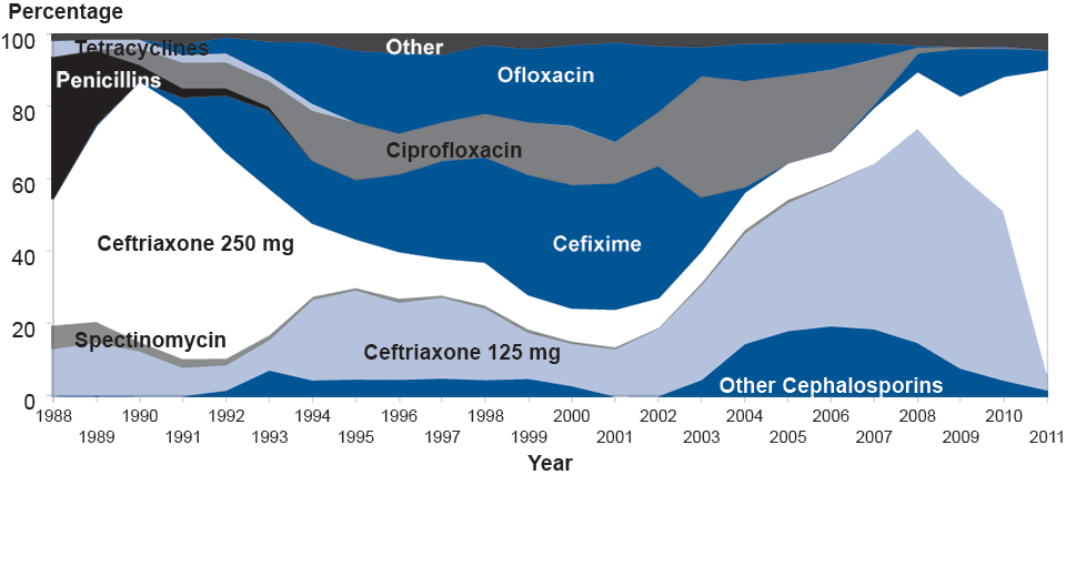 Figure 35. Antimicrobial Drugs Used to Treat Gonorrhea Among Participants, Gonococcal Isolate Surveillance Project (GISP)—1988–2011