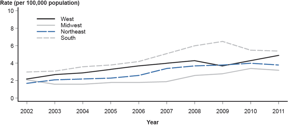 Figure 39. Primary and Secondary Syphilis—Rates by Region, United States, 2002–2011