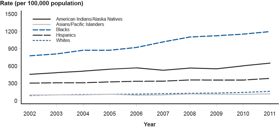 Figure 6. Chlamydia—Rates by Race/Ethnicity, United States, 2001–2011