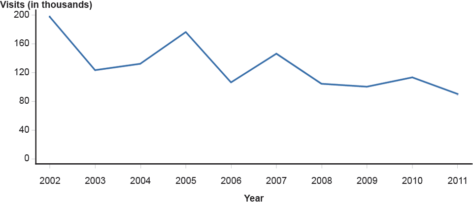 Figure H. Pelvic Inflammatory Disease—Initial Visits to Physicians’ Offices by Women Aged 15–44 Years, United States, 2002–2011