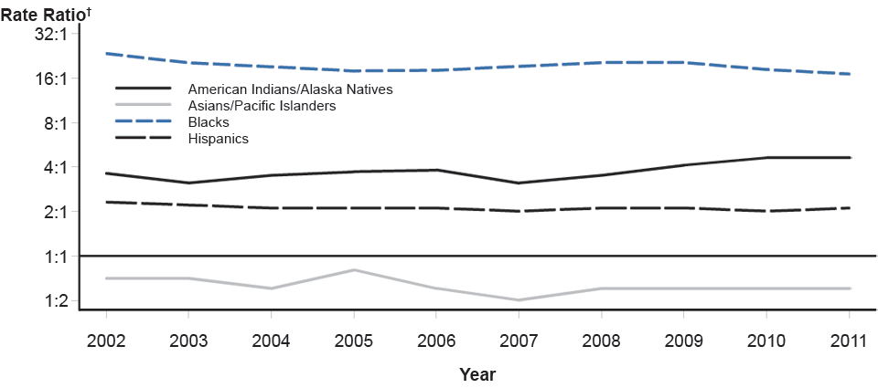 Figure P. Gonorrhea—Rate Ratios* by Race/Ethnicity, United States, 2002–2011