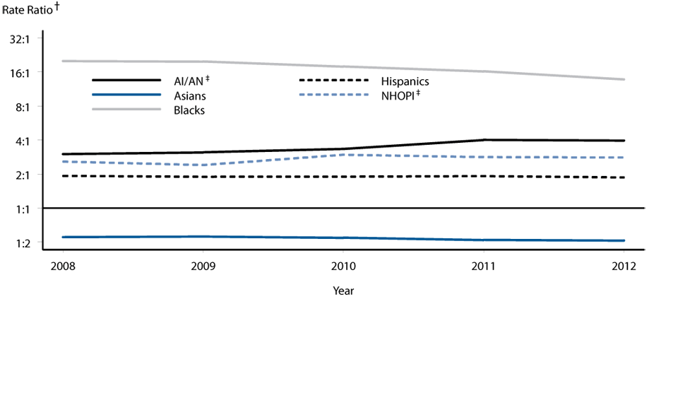 Figure M Gonorrhea — Rate Ratios by Race/Ethnicity, United States, 2008 – 2012