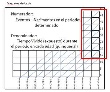 Diagrama de Lexis