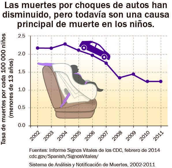 Infographic - las muertes por choques de autos han disminuido, pero todavía son una causa principal de muerte en los niños; 2002: 2.2 children out of 100,000 deaths of children 12 and under - 2011 this number was reduced to 1.3.