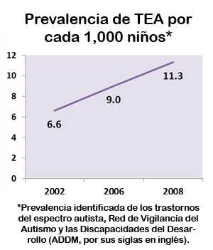 Esta gráfica muestra un aumento en la prevalencia de trastornos del espectro autista identificados en los Estados Unidos entre el 2002 y el 2008. En el 2002, la prevalencia fue de 6.6 por cada 1,000 niños de 8 años; En el 2006 la prevalencia fue de 9 por cada 1,000 niños de 8 años, y en el 2008 la prevalencia fue de 11.3 por cada 1,000 niños de 8 años. Los datos son de la Red de Vigilancia del Autismo y las Discapacidades del Desarrollo (ADDM).