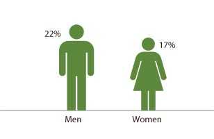 Graph: Statistics taken from the 2010 National Health Interview Survey showing the percentage of adults who smoke by sex