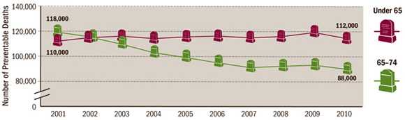 Important progress has been made, but more is needed to continue to save lives, particularly for people under 65 years