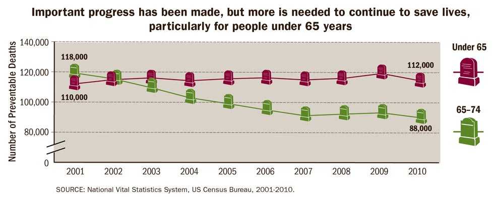 Graph: Important progress has been made, but more is needed to continue to save lives, particularly for people under 65 years. Details in text below.