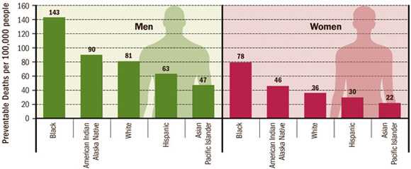 Black men are at highest risk of dying early from heart disease and stroke