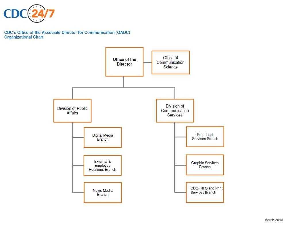 OADC organizational chart