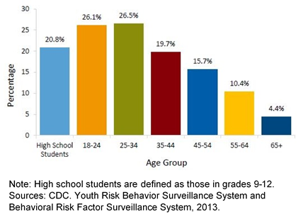 Behavioral Risk Factor Surveillance System, 2013