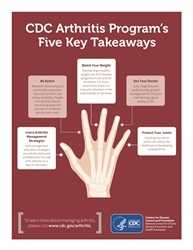 CDC Arthritis Program's Five Key Takeaways. Be Active. Research shows physical activity decreases pain, improves function and delays disability. People with arthritis should strive for at least 150 minutes of moderate activity each week. Watch Your Weight. Maintaining a healthy weight can limit disease progression and activity limitation. For every pound lost, there is a 4-pound reduction in the load exerted on the knee. See Your Doctor. Early diagnosis and professionally guided management is critical to maintaining a good quality of life. Protect Your Joints. Avoiding injuries to joints can reduce the likelihood of developing osteoarthritis. Learn Arthritis Management Strategies. Self-management strategies provide the skills and confidence to live well with arthritis on a day-to-day basis.