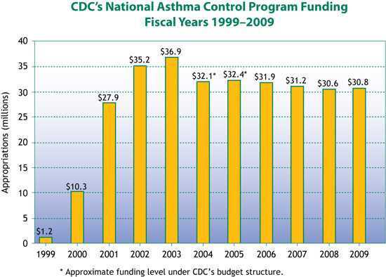 Chart: CDC's National Asthma Control Funding - Fiscal Years 1999-2009