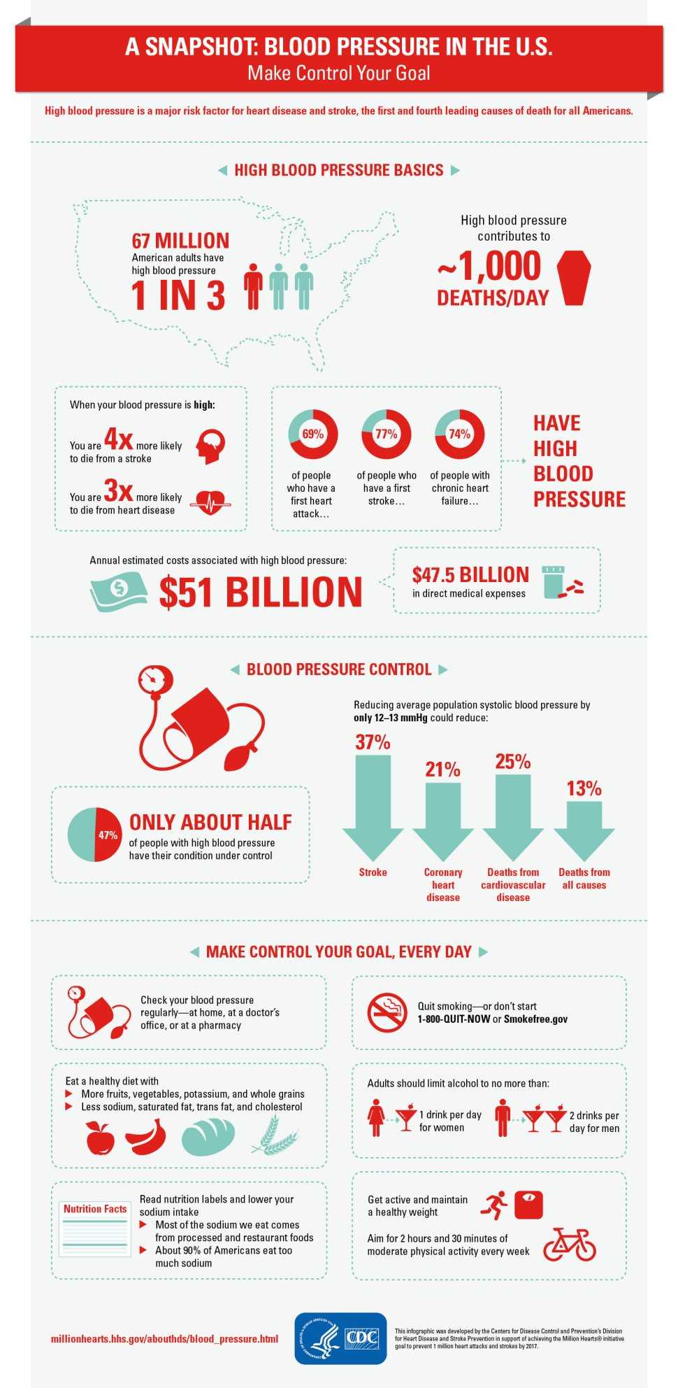 A Snapshot: Blood Pressure in the U.S. Make Control Your Goal. High blood pressure is a major risk factor for heart disease and stroke, the first and fourth leading causes of death for all Americans. High Blood Pressure Basics. 67 million American adults—1 in 3—have high blood pressure. High blood pressure contributes to ~1,000 deaths/day. When your blood pressure is high, you are 4 times more likely to die from a stroke, and you are 3 times more likely to die from heart disease. 69% of people who have a first heart attack, 77% of people who have a first stroke, and 74% of people with chronic heart failure have high blood pressure. Annual estimated costs associated with high blood pressure: $51 billion, including $47.5 billion in direct medical expenses. Blood Pressure Control. Only about half of people with high blood pressure have their condition under control. Reducing average population systolic blood pressure by only 12–13 mmHg could reduce stroke by 37%, coronary heart disease by 21%, deaths from cardiovascular disease by 25%, and deaths from all causes by 13%. Make Control Your Goal, Every Day. Check your blood pressure regularly—at home, at a doctor’s office, or at a pharmacy. Eat a healthy diet with more fruits, vegetables, potassium, and whole grains and less sodium, saturated fat, trans fat, and cholesterol . Read nutrition labels and lower your sodium intake. Most of the sodium we eat comes from processed and restaurant foods. About 90% of Americans eat too much sodium. Quit smoking—or don’t start. 1-800-QUIT-NOW or Smokefree.gov. Adults should limit alcohol to no more than 1 drink per day for women and 2 drinks per day for men. Get active and maintain a healthy weight. Aim for 2 hours and 30 minutes of moderate physical activity every week. This infographic was developed by the Centers for Disease Control and Prevention’s Division for Heart Disease and Stroke Prevention in support of achieving the Million Hearts® initiative goal to prevent 1 million heart attacks and strokes by 2017. http://millionhearts.hhs.gov/abouthds/blood_pressure.html.