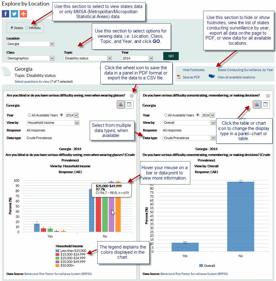 Screenshot of the BRFSS Prevalence and Trends Data Explore by Location page. Instructions are included for each section of the page. Select one of the radio buttons for States or MMSAs (Metropolitan/Micropolitan Statistical Areas) to view locations for each type. On click of the Save as PDF link, the PDF of all charts and tables on the page will display in a new window. The View all available locations link displays the map view for the first question for the selected topic. Click the wheel or gear icon to save the single chart or table view in PDF format or export the data to a CSV file. Select from multiple data types when available. Hover the mouse on a bar or data point to view more information. Click the table or chart icon to change the display