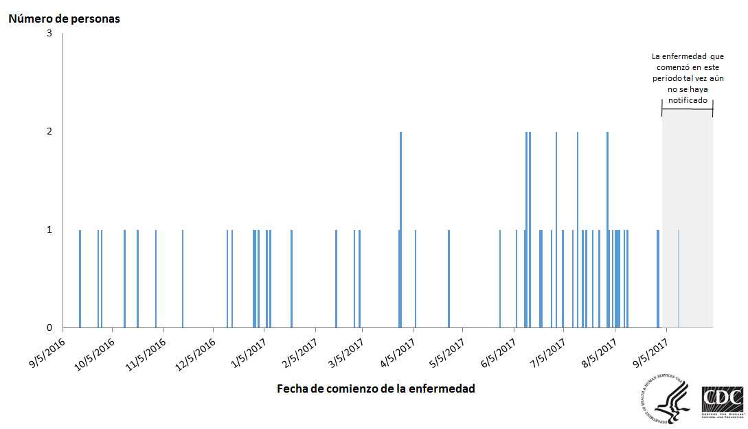 Personas con una infección por Campylobacter, confirmada o probable, vinculada a cachorros, por fecha de aparición de la enfermedad