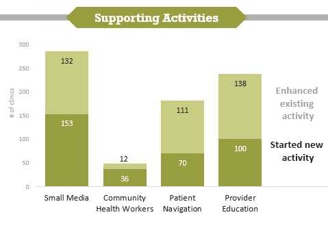 CRCCP Supporting Activities