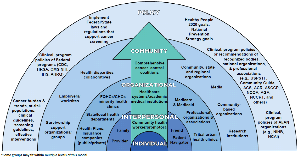 Illustration of the Colorectal Cancer Control Program's Social Ecological Model