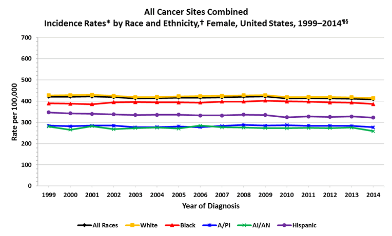 Line chart showing the changes in cancer incidence rates for women of various races and ethnicities. See table below for data points.