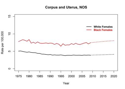 Graph showing actual and projected death rates for uterine cancer by race, United States, 1975 to 2020