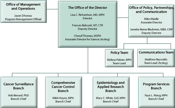 DCPC Organization Chart