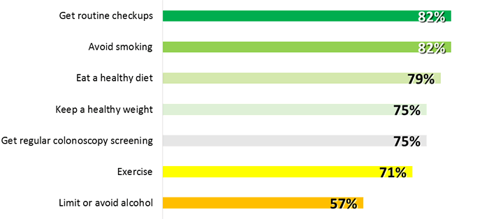 Bar chart listing health behaviors that close friends and family encourage respondents.