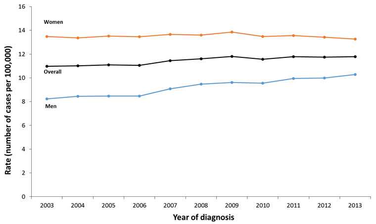 The rates of HPV-associated cancers from 2003 to 2013 increased among men and and were stable among women, increasing slightly among men and women overall. The overall rates were 10.97 cases per 100,000 persons in 2003, 11.01 in 2004, 11.09 in 2005, 11.06 in 2006, 11.44 in 2007, 11.61 in 2008, 11.80 in 2009, 11.57 in 2010, 11.78 in 2011, 11.74 in 2012, 11.79 in 2013. The rates for women were 13.48 cases per 100,000 women in 2003, 13.36 in 2004, 13.53 in 2005, 13.47 in 2006, 13.65 in 2007, 13.61 in 2008, 13.86 in 2009, 13.49 in 2010, 13.56 in 2011, 13.43 in 2012, 13.26 in 2013. The rates for men were 8.24 cases per 100,000 men in 2003, 8.45 in 2004, 8.46 in 2005, 8.46 in 2006, 9.08 in 2007, 9.48 in 2008, 9.61 in 2009, 9.56 in 2010, 9.94 in 2011, 9.99 in 2012, 10.29 in 2013.