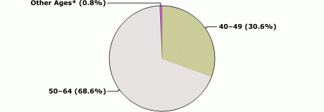 40 to 49: 30.6%, 50 to 64: 68.6%, Other ages: 0.8%.