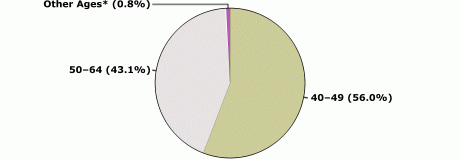 40 to 49: 56.0%, 50 to 64: 43.1%, Other ages: 0.8%.