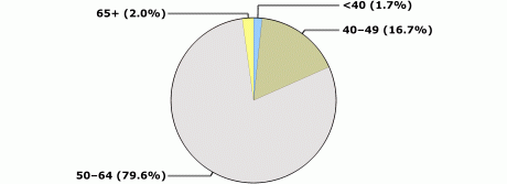 Younger than 40: 1.7%, 40 to 49: 16.7%, 50 to 64: 79.6%, 65 and older: 2.0%.