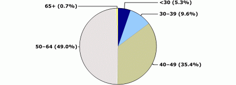 Younger than 30: 5.3%, 30 to 39: 9.6%, 40 to 49: 35.4%, 50 to 64: 49.0%, 65 and older: 0.7%.