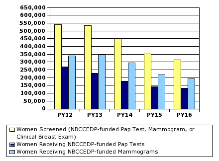 Total women screened in each program year: 2012: 543,432, 2013: 534,500, 2014: 451,670, 2015: 353,031, and 2016: 317,782. Women receiving NBCCEDP-funded Pap tests: 2012: 272,857, 2013: 231,272, 2014: 178,649, 2015: 144,465, and 2016: 133,776. Women receiving NBCCEDP-funded mammograms: 2012: 340,737, 2013: 347,448, 2014: 297,762, 2015: 221,442, and 2016: 194,149.